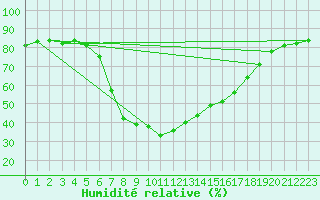 Courbe de l'humidit relative pour Arjeplog