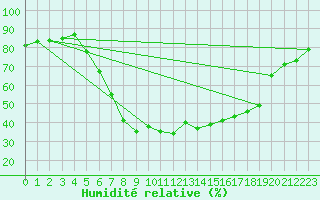 Courbe de l'humidit relative pour Sillian