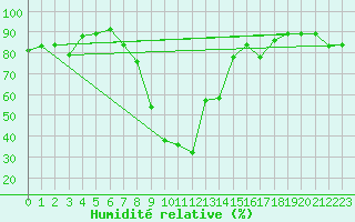 Courbe de l'humidit relative pour Villingen-Schwenning