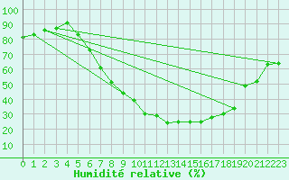 Courbe de l'humidit relative pour Waibstadt