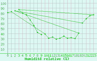 Courbe de l'humidit relative pour Floda