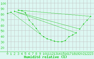 Courbe de l'humidit relative pour Waren