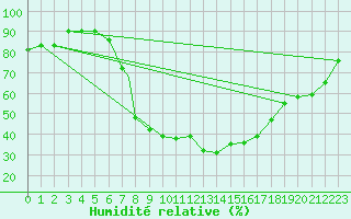Courbe de l'humidit relative pour Tulln