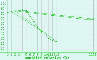 Courbe de l'humidit relative pour Zenica