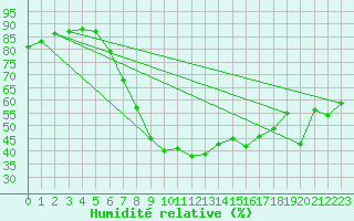 Courbe de l'humidit relative pour Bergen / Florida