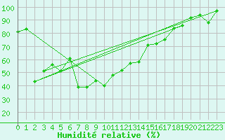 Courbe de l'humidit relative pour Corvatsch