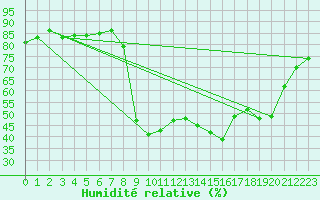 Courbe de l'humidit relative pour Figari (2A)