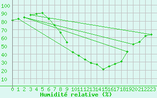 Courbe de l'humidit relative pour Leoben