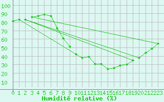 Courbe de l'humidit relative pour Valladolid