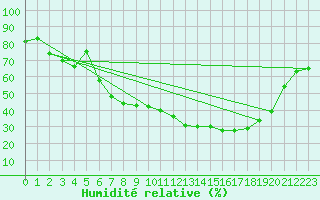Courbe de l'humidit relative pour Manlleu (Esp)