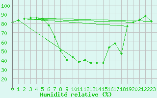 Courbe de l'humidit relative pour Galtuer