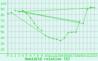 Courbe de l'humidit relative pour Heino Aws