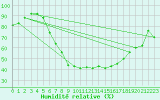 Courbe de l'humidit relative pour C. Budejovice-Roznov
