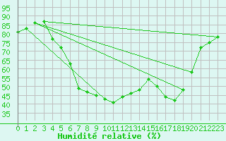 Courbe de l'humidit relative pour Salo Karkka