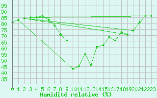 Courbe de l'humidit relative pour Bastia (2B)