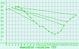 Courbe de l'humidit relative pour Sillian