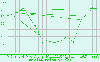 Courbe de l'humidit relative pour Gurahont
