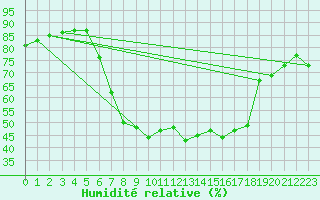 Courbe de l'humidit relative pour Buchenbach