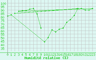 Courbe de l'humidit relative pour Valleraugue - Pont Neuf (30)