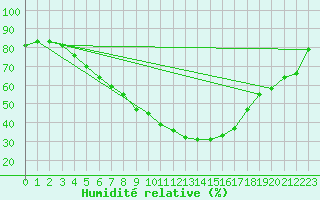 Courbe de l'humidit relative pour Foellinge