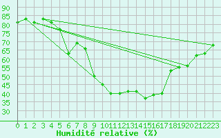 Courbe de l'humidit relative pour Eisenach