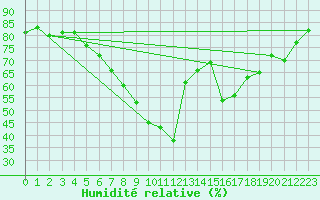 Courbe de l'humidit relative pour Norderney