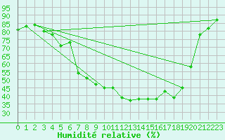 Courbe de l'humidit relative pour Fanaraken
