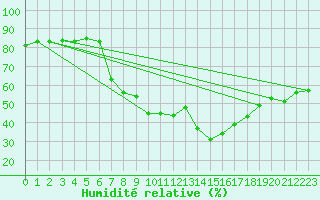 Courbe de l'humidit relative pour Koethen (Anhalt)