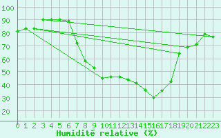 Courbe de l'humidit relative pour Payerne (Sw)