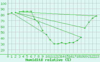 Courbe de l'humidit relative pour Xativa