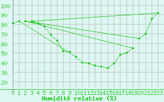 Courbe de l'humidit relative pour Jokioinen