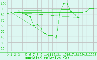 Courbe de l'humidit relative pour Birlad