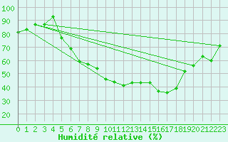 Courbe de l'humidit relative pour Weidenbach-Weihersch