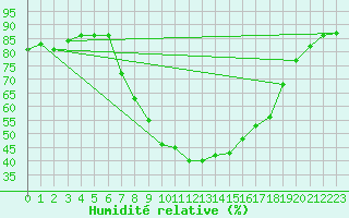 Courbe de l'humidit relative pour Koetschach / Mauthen