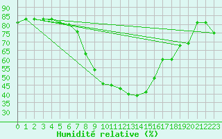 Courbe de l'humidit relative pour Carlsfeld