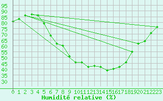 Courbe de l'humidit relative pour Leoben