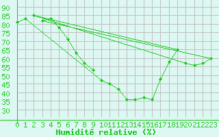 Courbe de l'humidit relative pour Verngues - Hameau de Cazan (13)