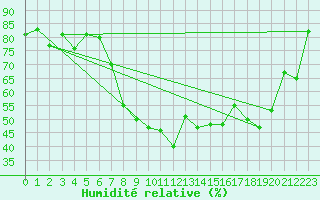 Courbe de l'humidit relative pour Peira Cava (06)