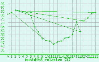 Courbe de l'humidit relative pour Boertnan