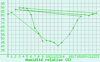 Courbe de l'humidit relative pour Nelspruit