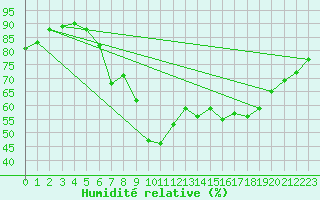 Courbe de l'humidit relative pour Constance (All)