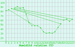 Courbe de l'humidit relative pour Glarus