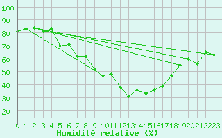 Courbe de l'humidit relative pour Disentis