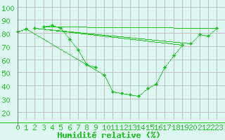 Courbe de l'humidit relative pour Sillian