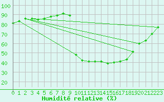 Courbe de l'humidit relative pour Xinzo de Limia