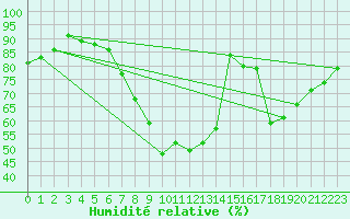 Courbe de l'humidit relative pour Multia Karhila