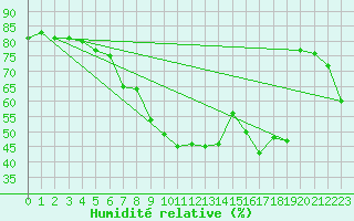 Courbe de l'humidit relative pour Puy-Saint-Pierre (05)