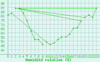 Courbe de l'humidit relative pour Hatay