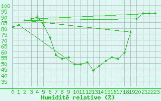Courbe de l'humidit relative pour Kitzingen