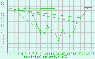 Courbe de l'humidit relative pour Calvi (2B)
